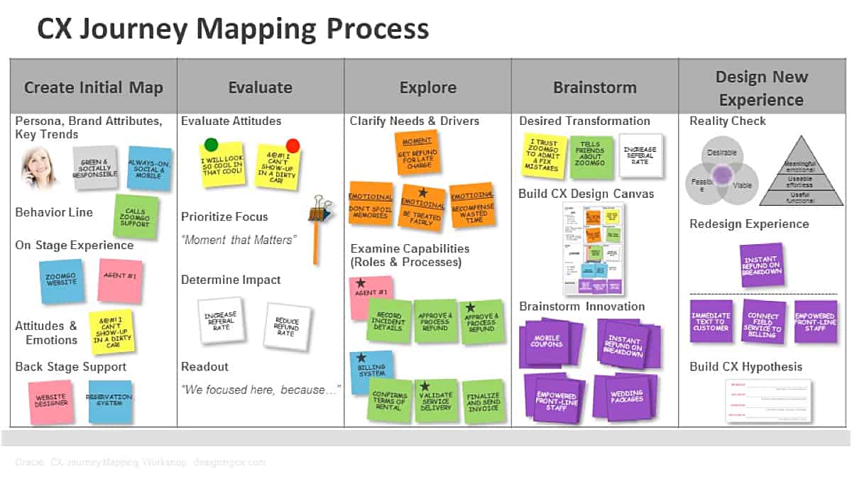 CX-Journey-Mapping-Process-Diagram