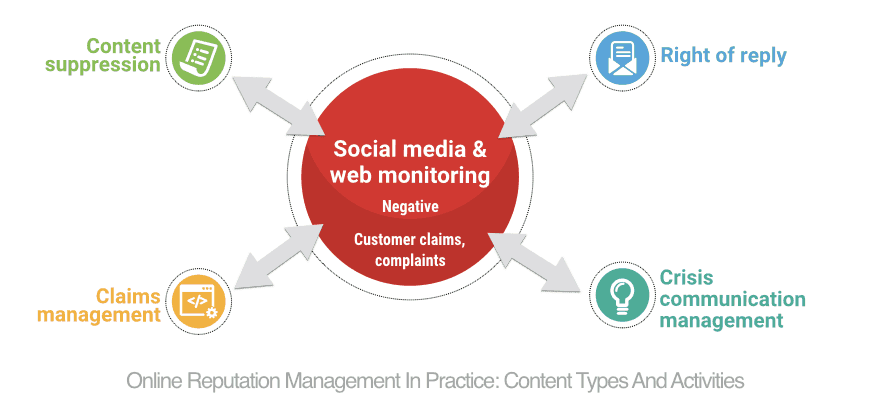 Online reputation management in practice