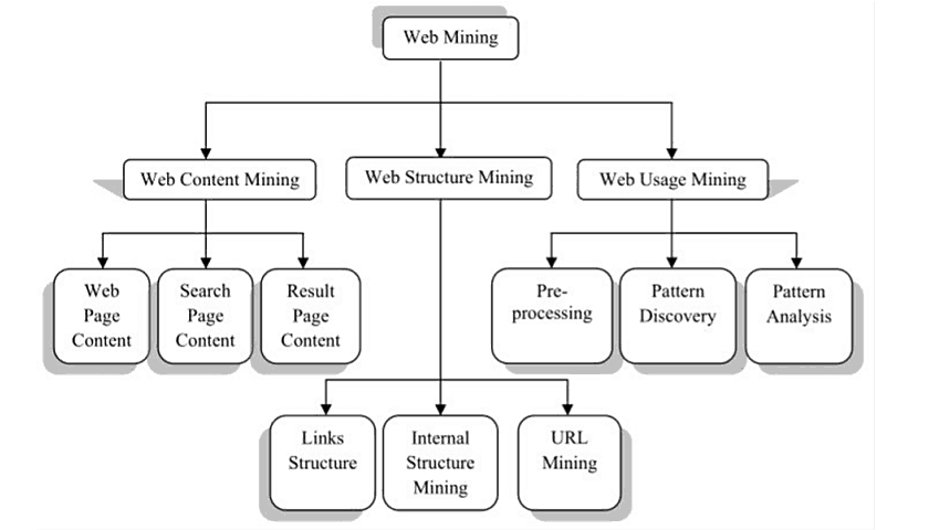 data web mining process map ndis